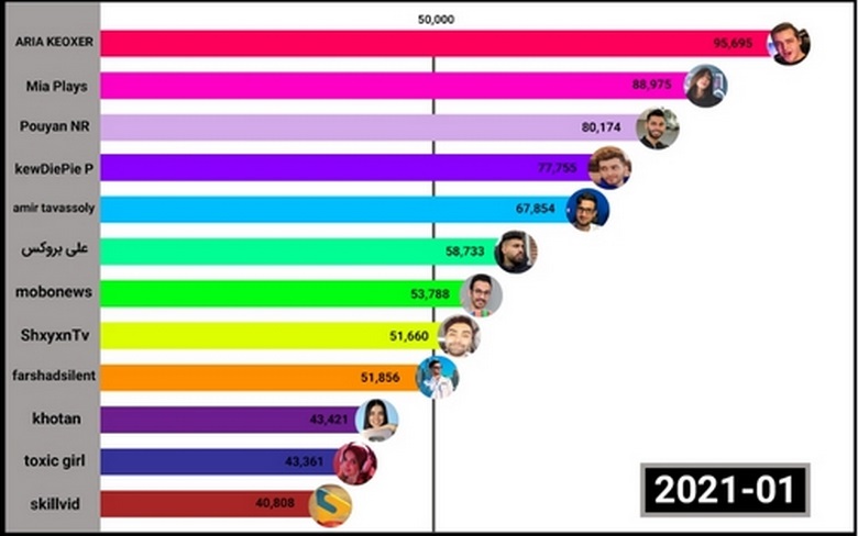 نمودار رشد سابسکرایب یوتیوبر های ایرانی در سال 2022