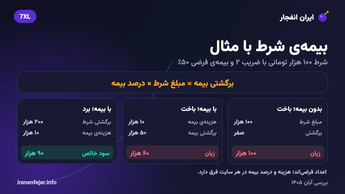 مثال محاسبه‌ی بیمه‌ی شرط در حالت برد و باخت