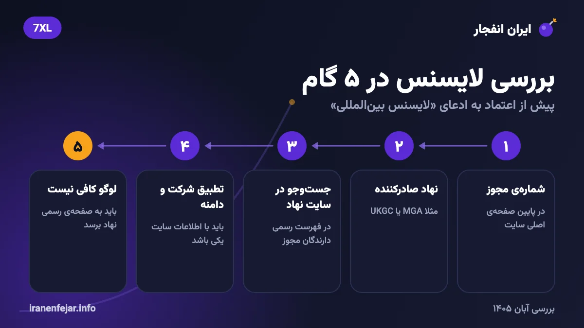 مراحل بررسی لایسنس یک سایت شرط بندی در سایت نهاد صادرکننده