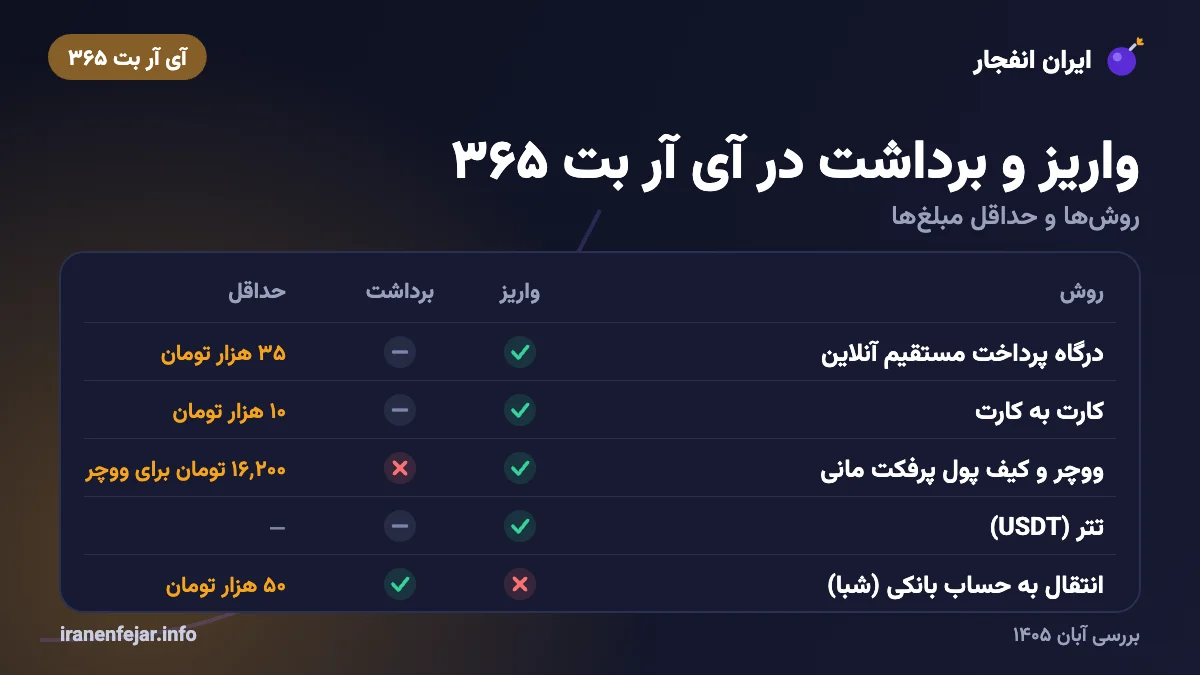 روش‌های واریز و برداشت آی آر بت ۳۶۵
