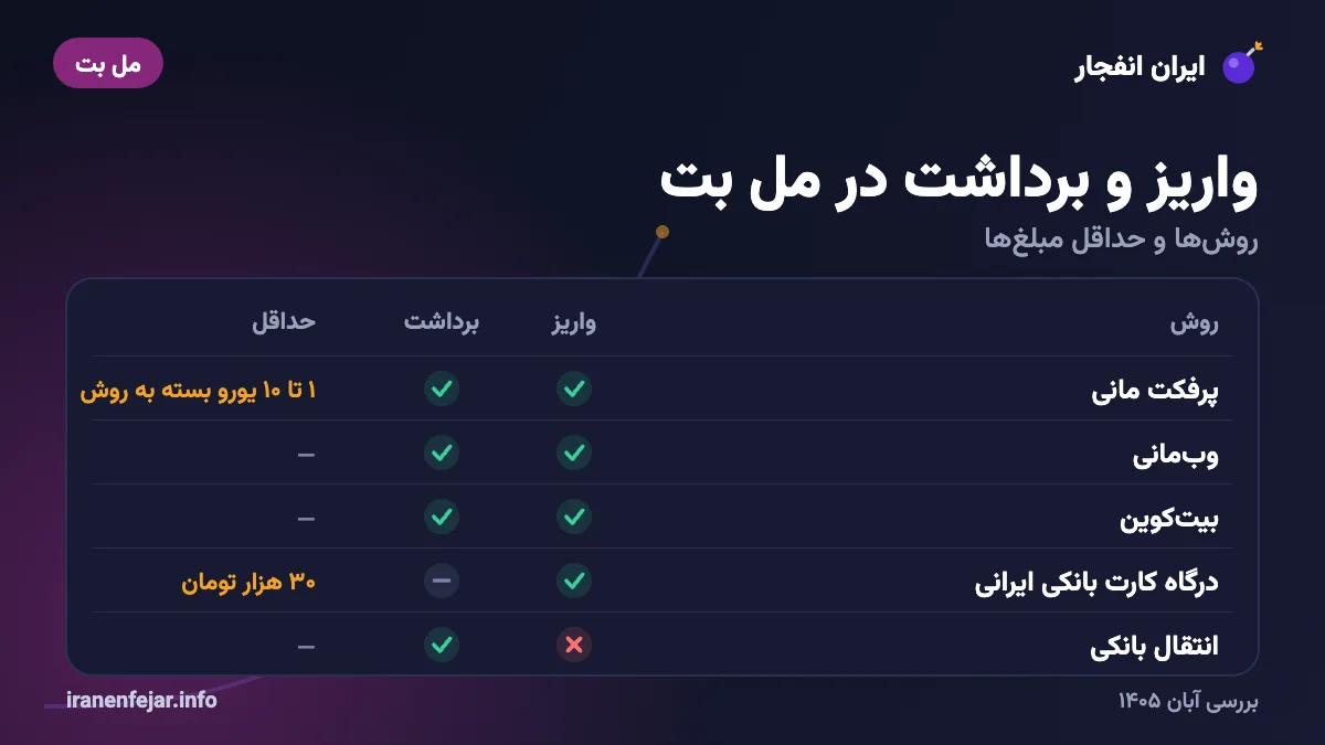 روشهای واریز و برداشت مل بت