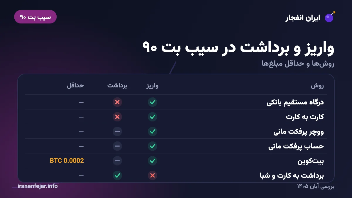 روش‌های واریز و برداشت سیب بت ۹۰